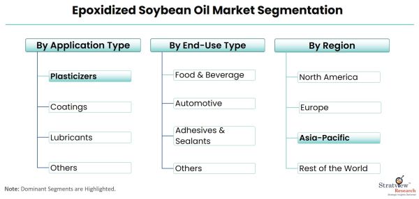 Epoxidized-Soybean-Oil-Market-Segmentation